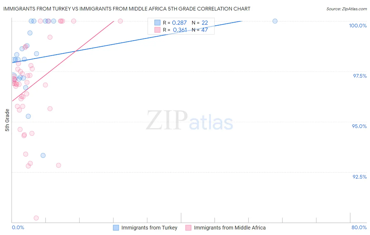 Immigrants from Turkey vs Immigrants from Middle Africa 5th Grade