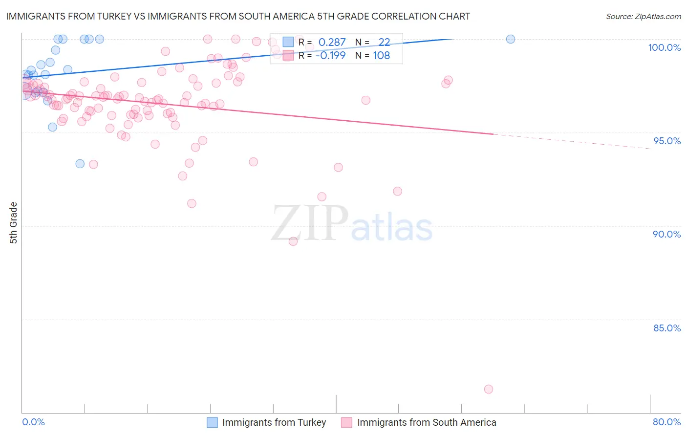 Immigrants from Turkey vs Immigrants from South America 5th Grade