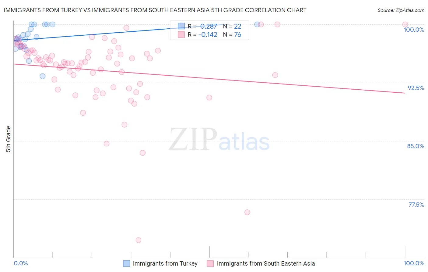 Immigrants from Turkey vs Immigrants from South Eastern Asia 5th Grade
