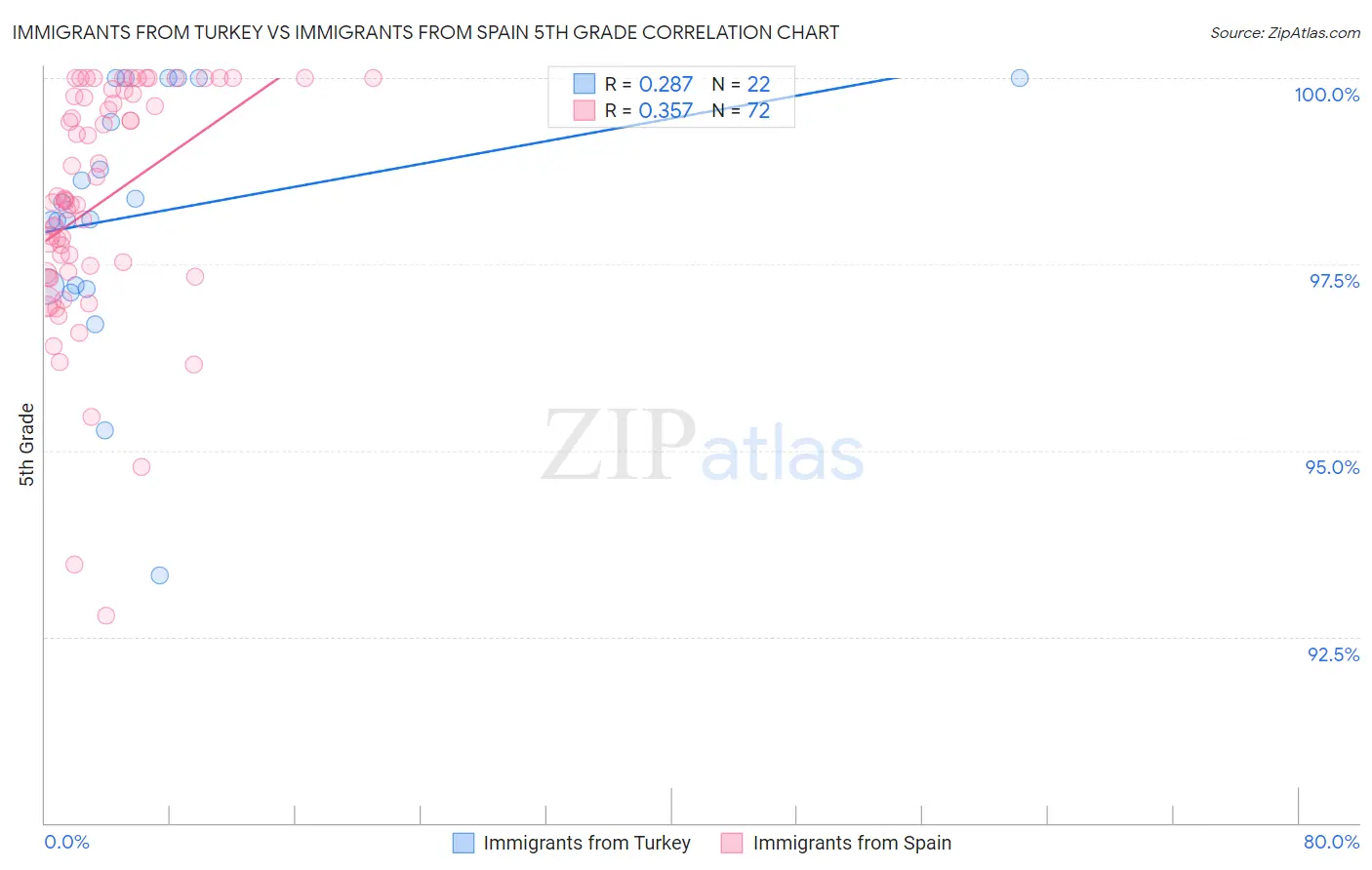 Immigrants from Turkey vs Immigrants from Spain 5th Grade