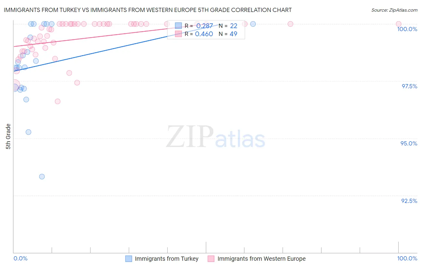 Immigrants from Turkey vs Immigrants from Western Europe 5th Grade
