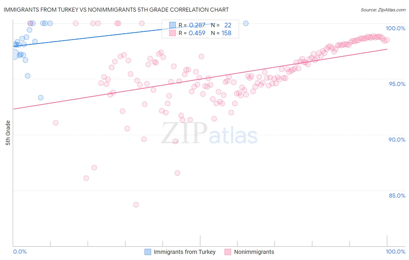 Immigrants from Turkey vs Nonimmigrants 5th Grade