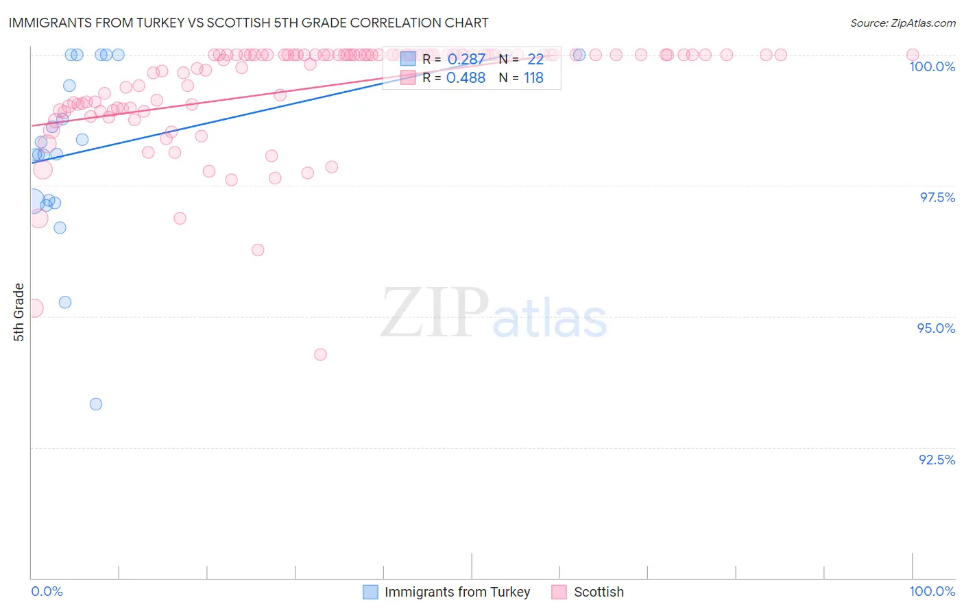 Immigrants from Turkey vs Scottish 5th Grade