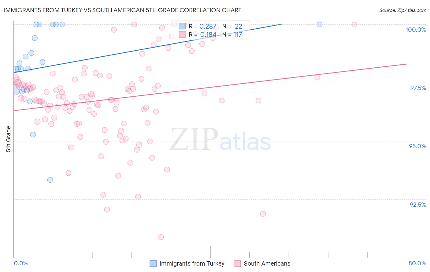 Immigrants from Turkey vs South American 5th Grade