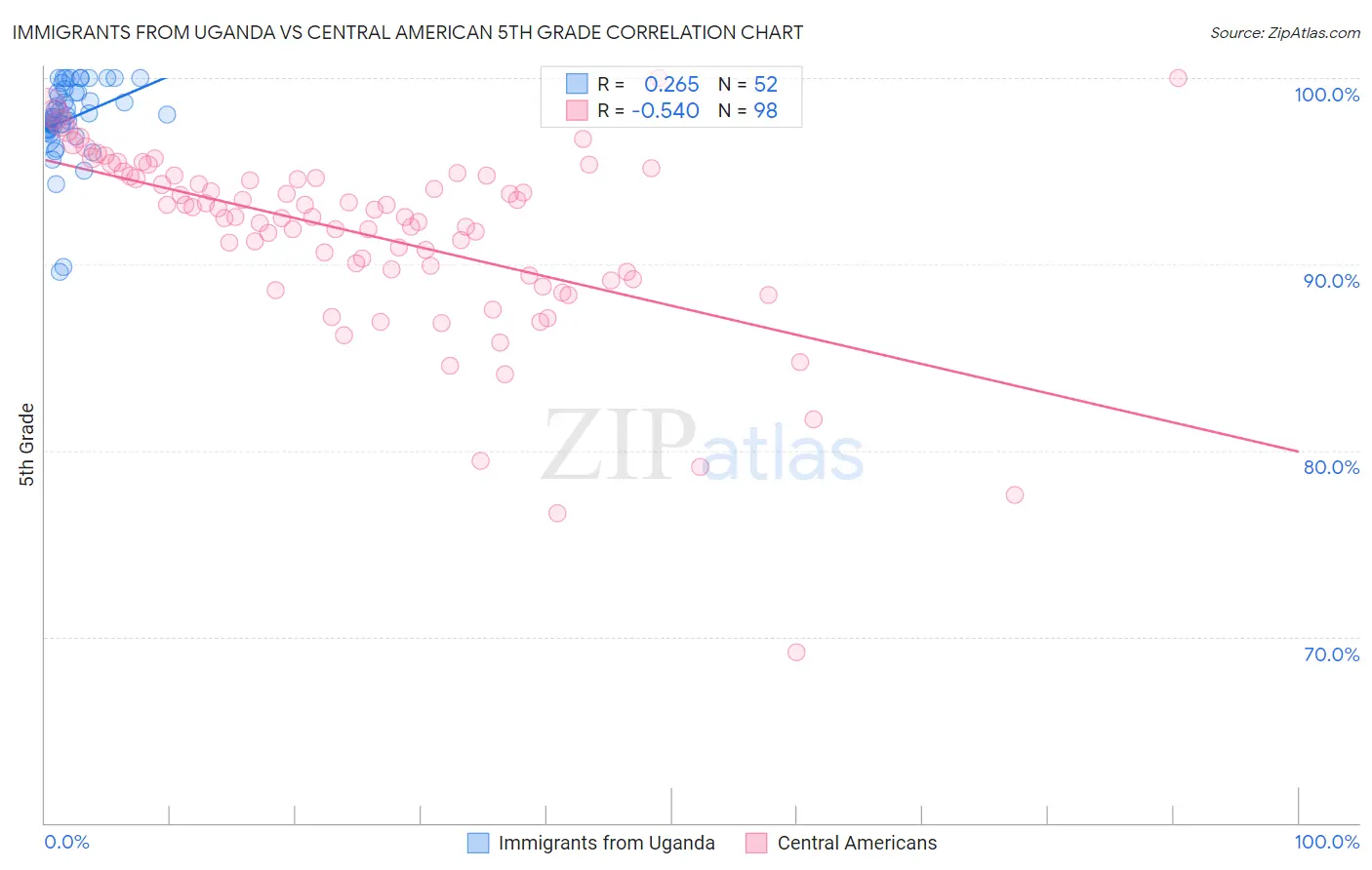 Immigrants from Uganda vs Central American 5th Grade