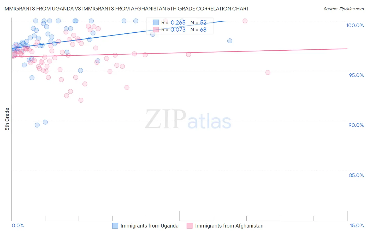 Immigrants from Uganda vs Immigrants from Afghanistan 5th Grade