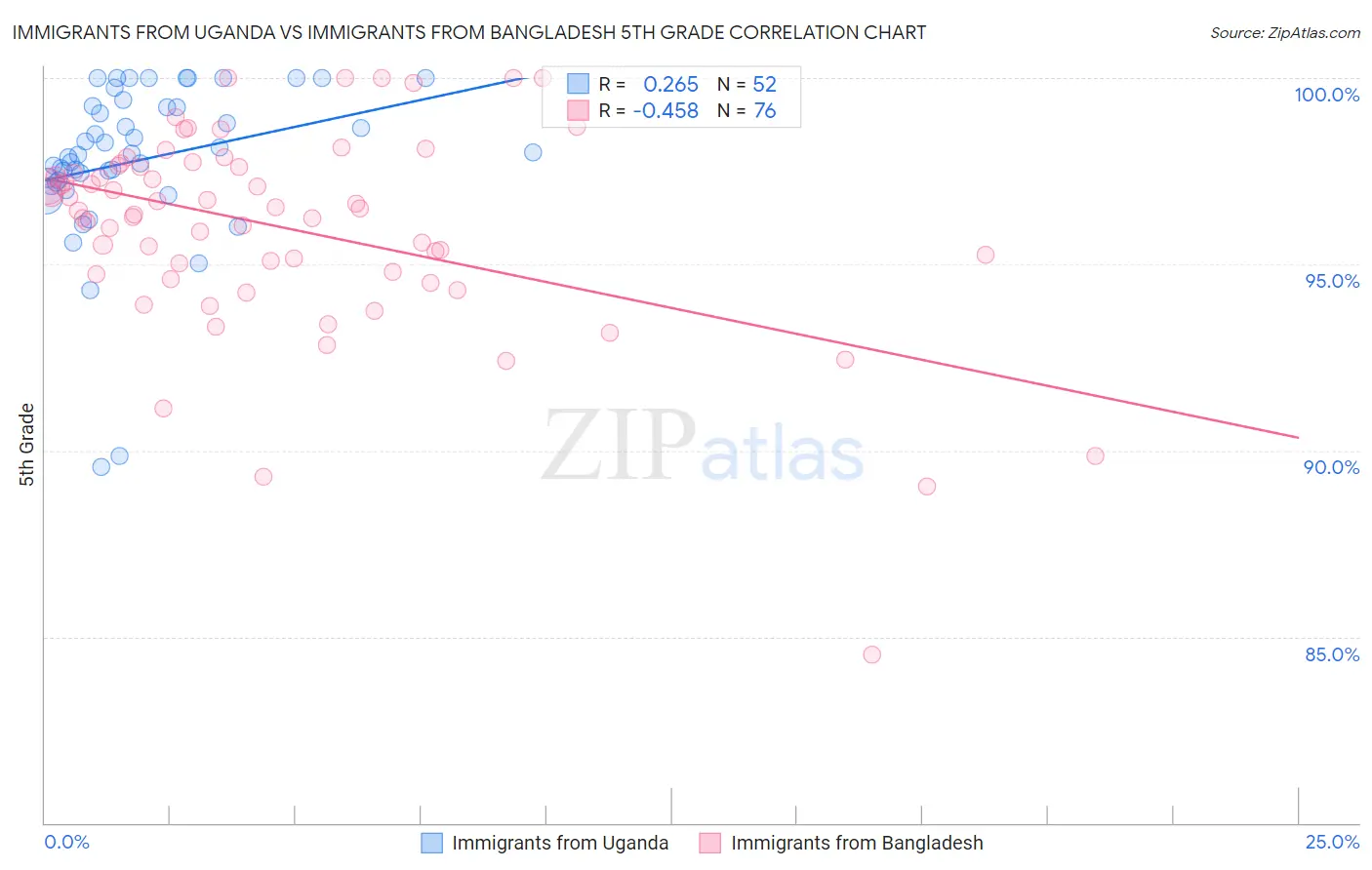 Immigrants from Uganda vs Immigrants from Bangladesh 5th Grade