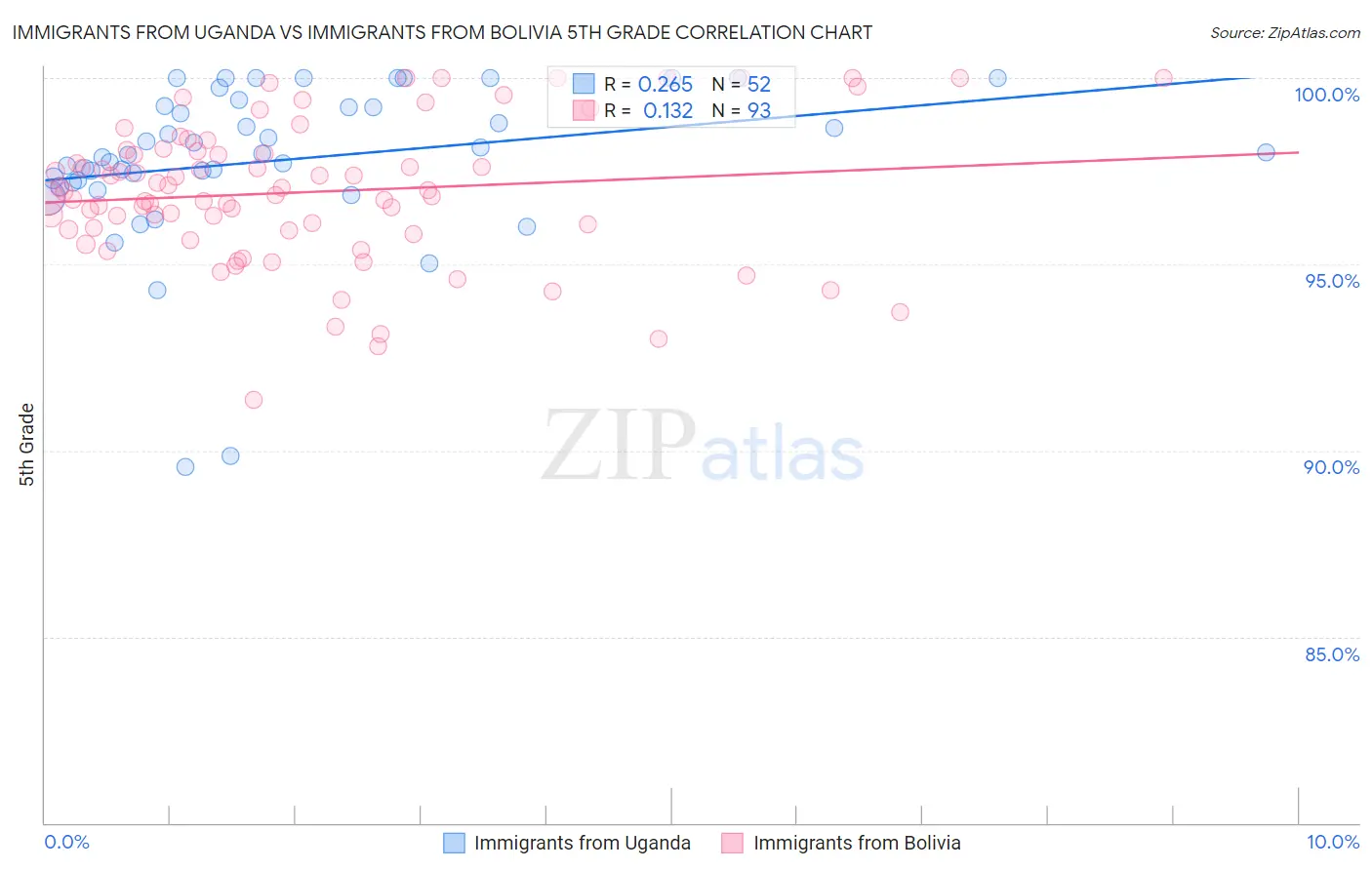 Immigrants from Uganda vs Immigrants from Bolivia 5th Grade