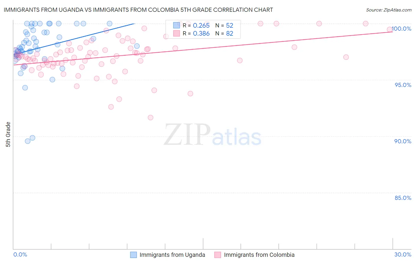 Immigrants from Uganda vs Immigrants from Colombia 5th Grade