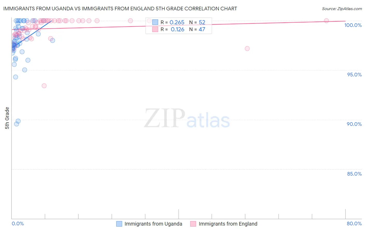 Immigrants from Uganda vs Immigrants from England 5th Grade