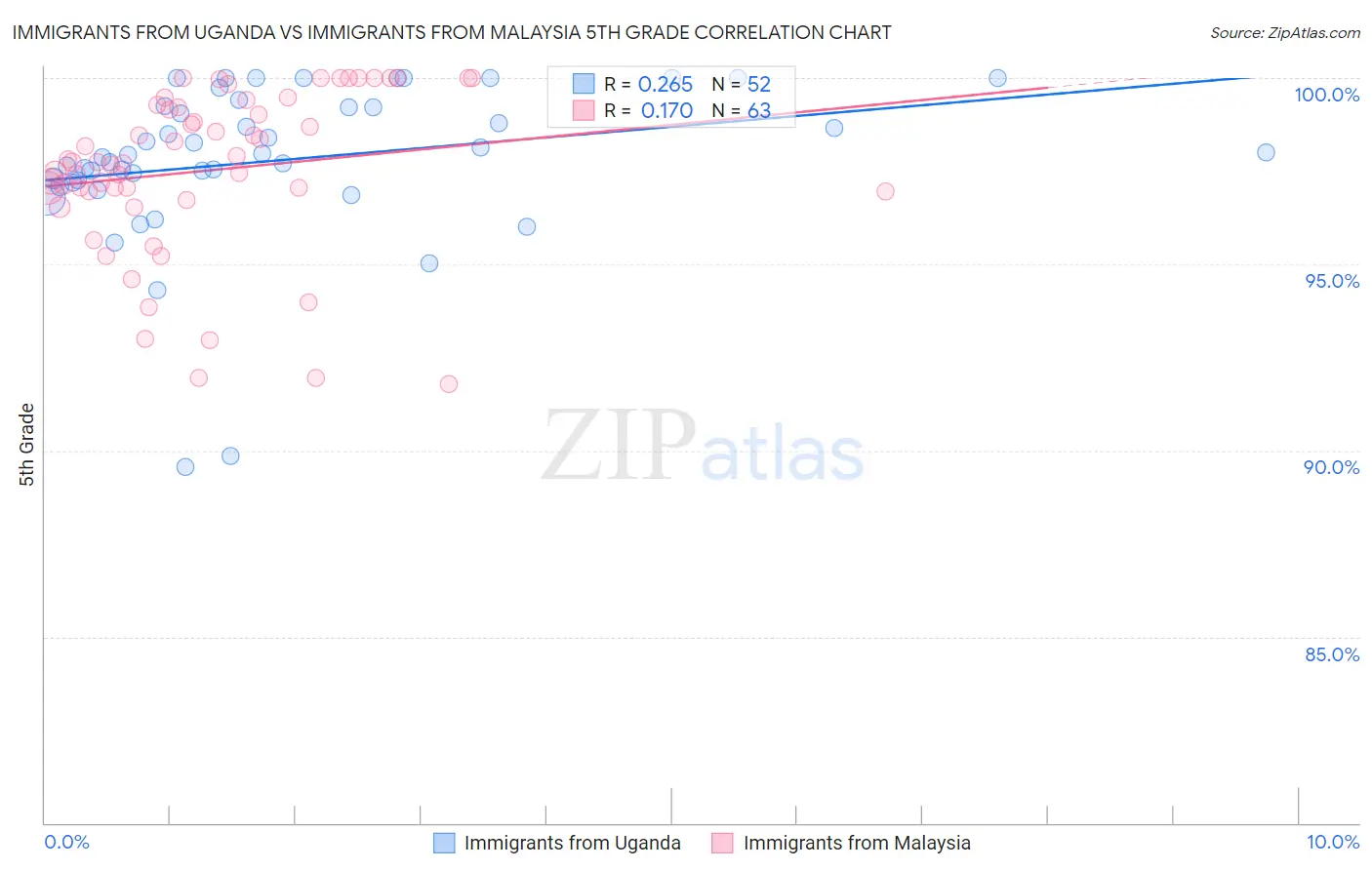 Immigrants from Uganda vs Immigrants from Malaysia 5th Grade