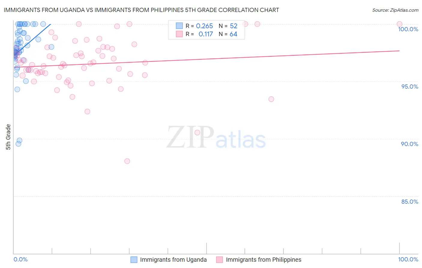 Immigrants from Uganda vs Immigrants from Philippines 5th Grade