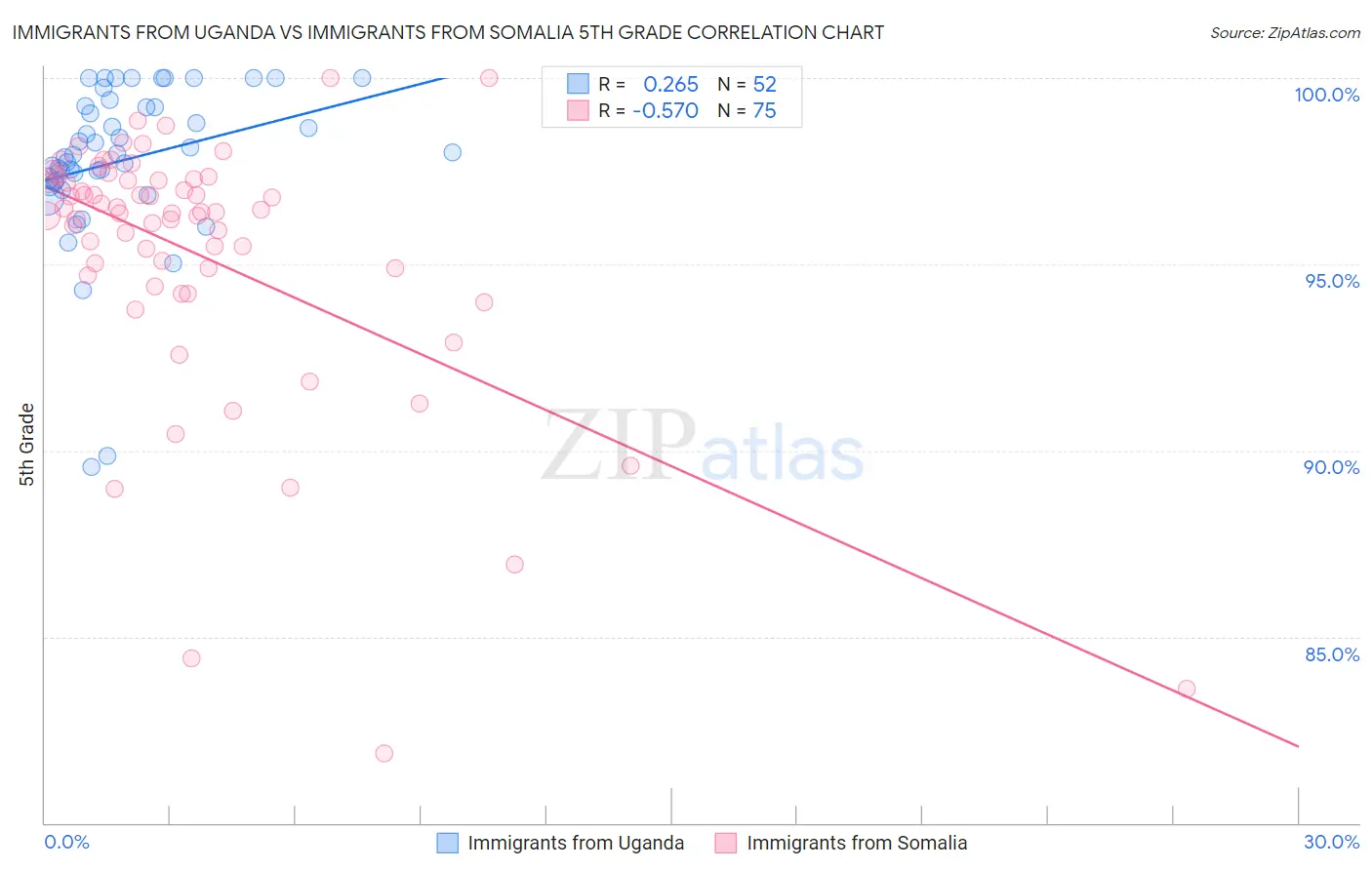 Immigrants from Uganda vs Immigrants from Somalia 5th Grade