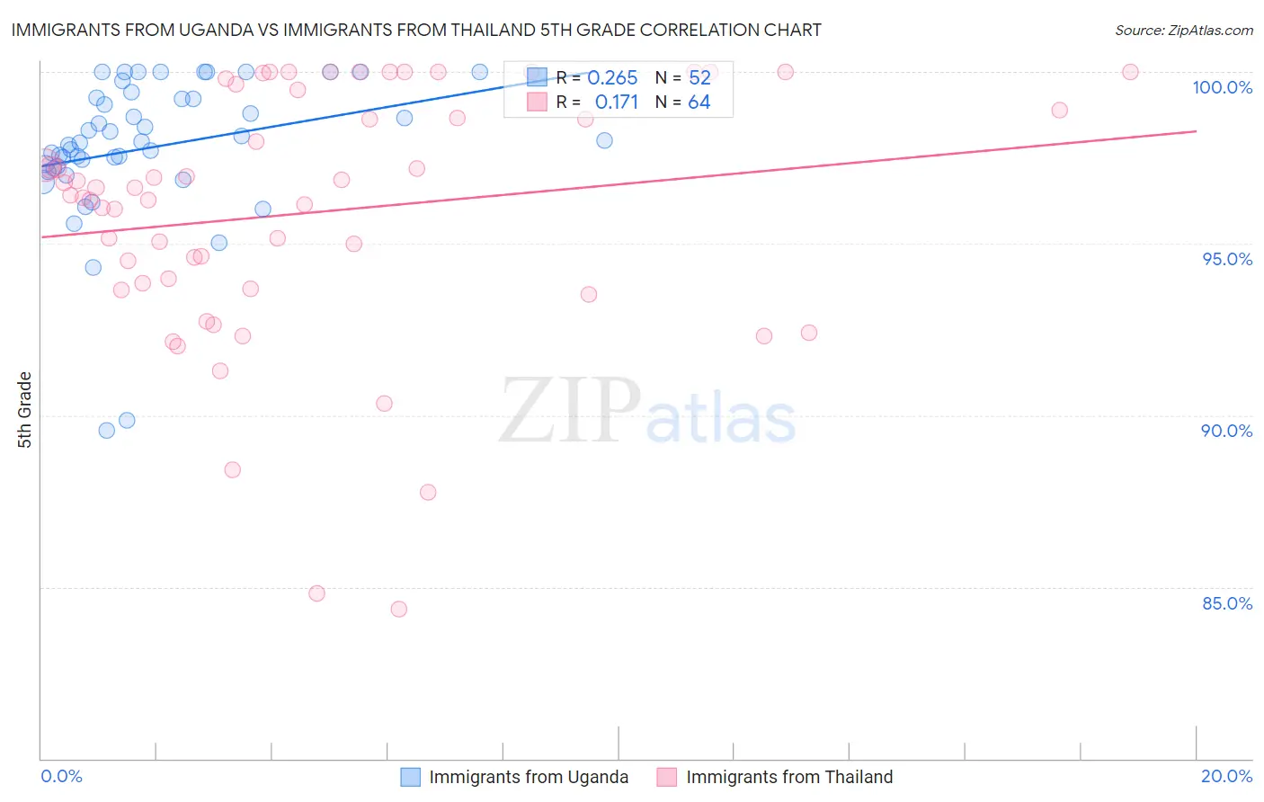Immigrants from Uganda vs Immigrants from Thailand 5th Grade
