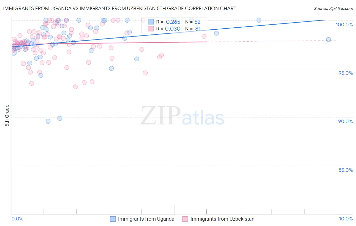 Immigrants from Uganda vs Immigrants from Uzbekistan 5th Grade