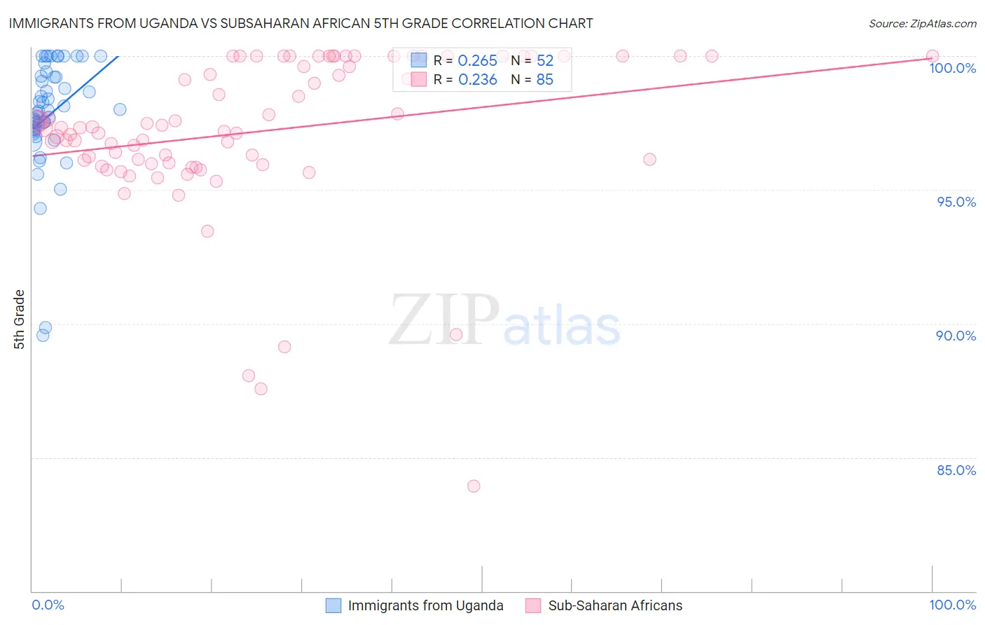 Immigrants from Uganda vs Subsaharan African 5th Grade