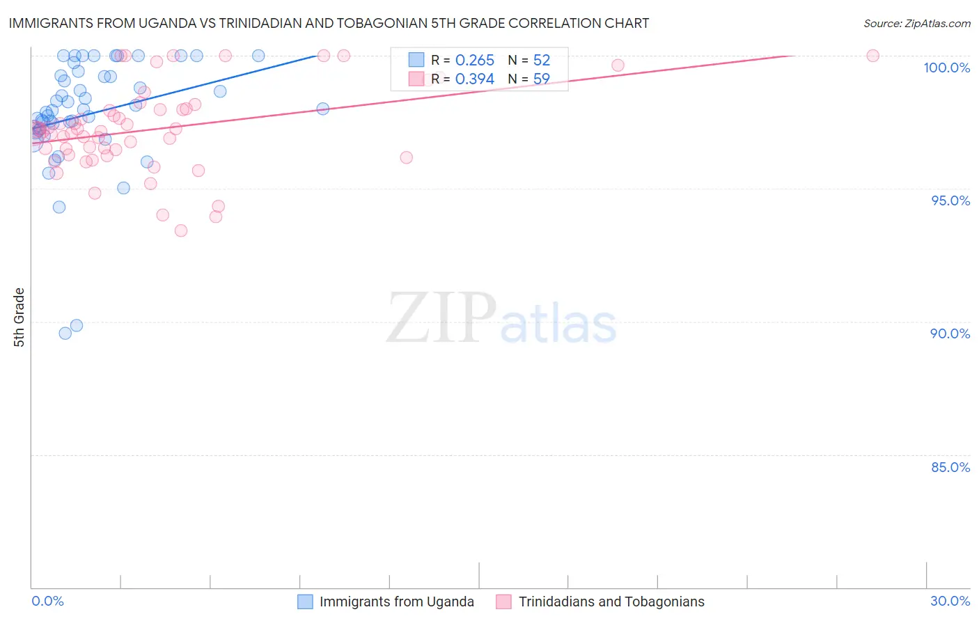 Immigrants from Uganda vs Trinidadian and Tobagonian 5th Grade