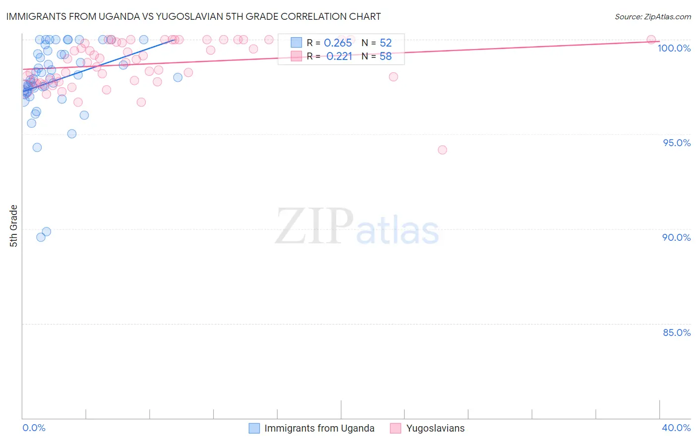 Immigrants from Uganda vs Yugoslavian 5th Grade