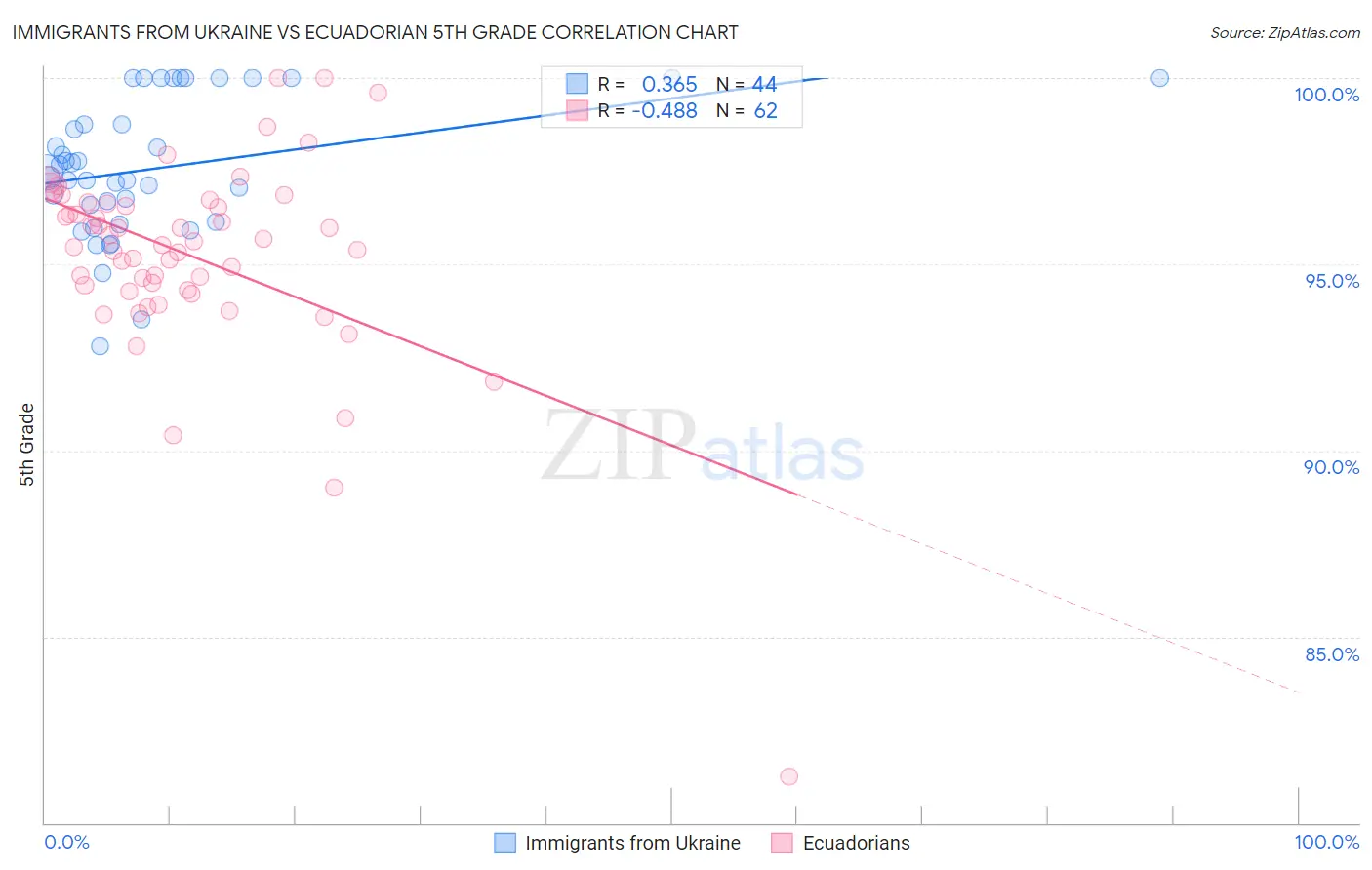 Immigrants from Ukraine vs Ecuadorian 5th Grade