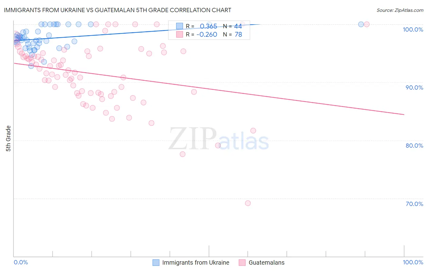 Immigrants from Ukraine vs Guatemalan 5th Grade