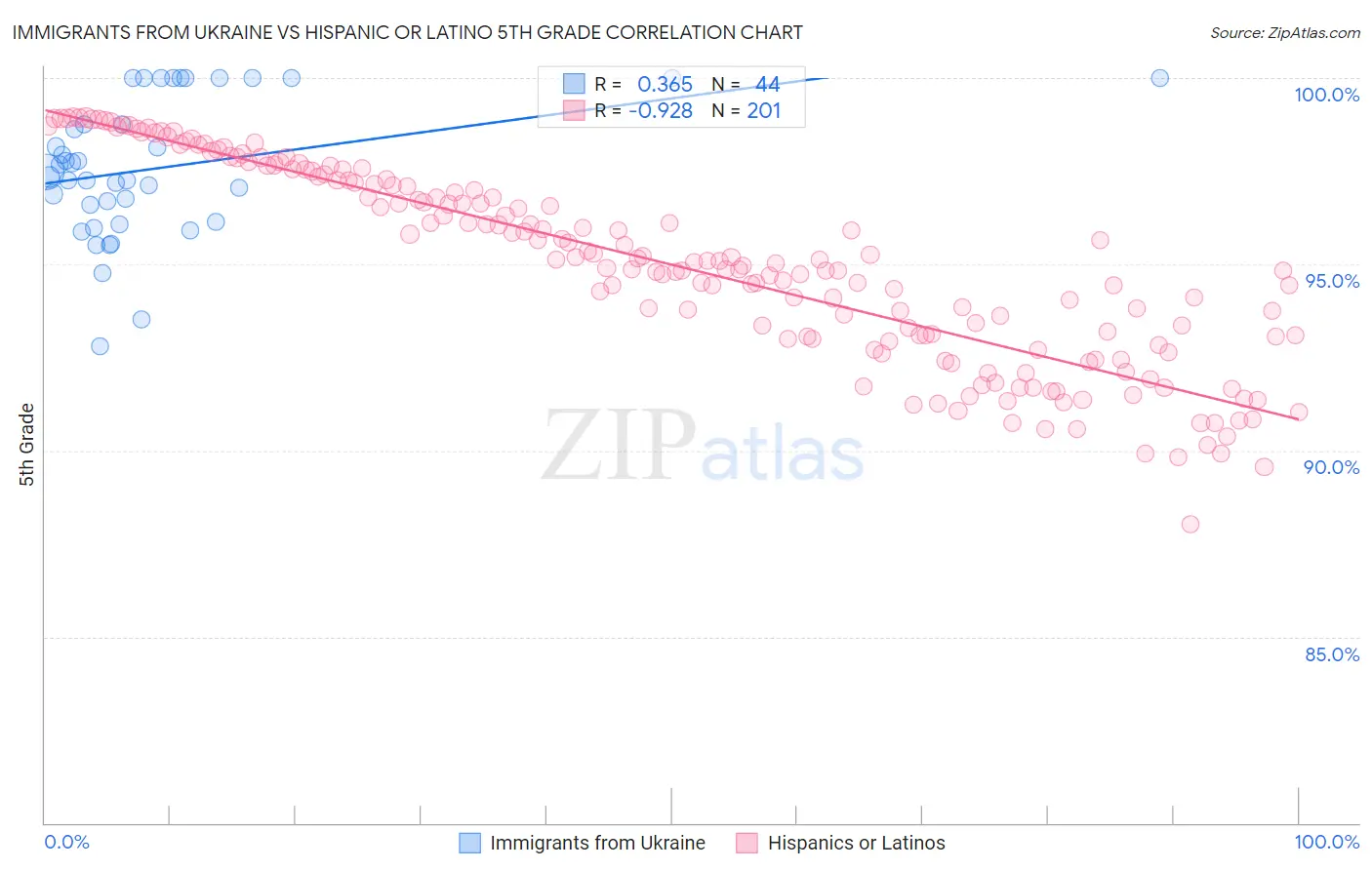 Immigrants from Ukraine vs Hispanic or Latino 5th Grade