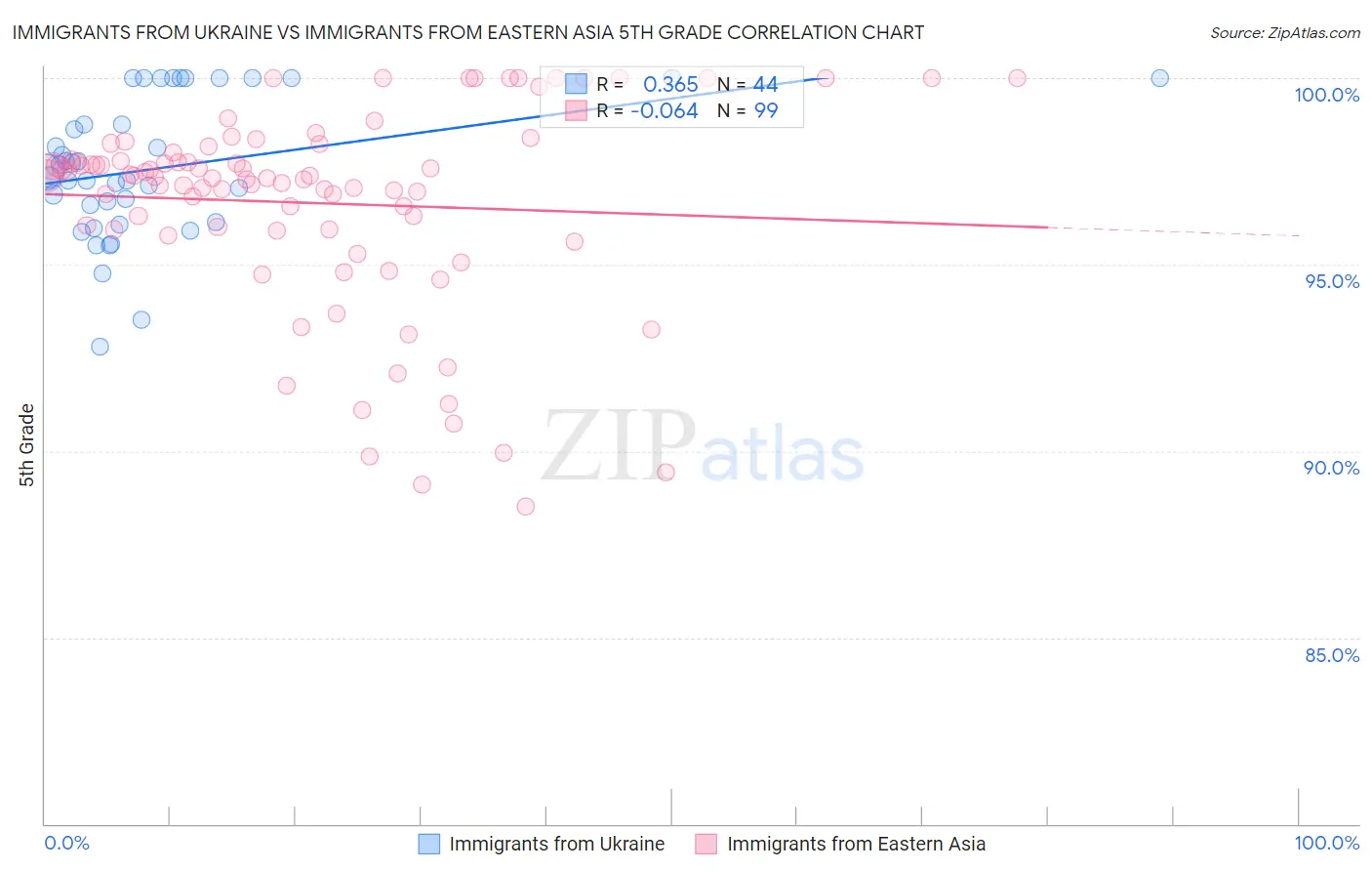 Immigrants from Ukraine vs Immigrants from Eastern Asia 5th Grade