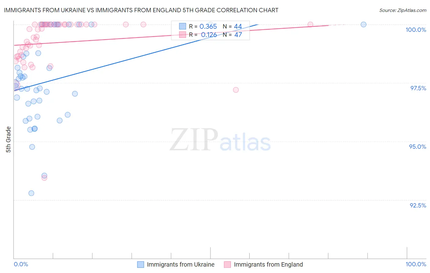 Immigrants from Ukraine vs Immigrants from England 5th Grade