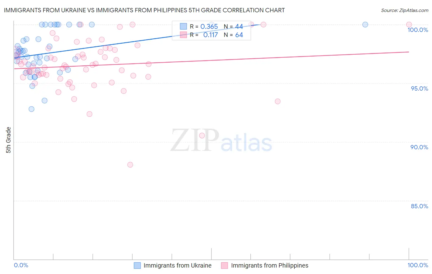 Immigrants from Ukraine vs Immigrants from Philippines 5th Grade
