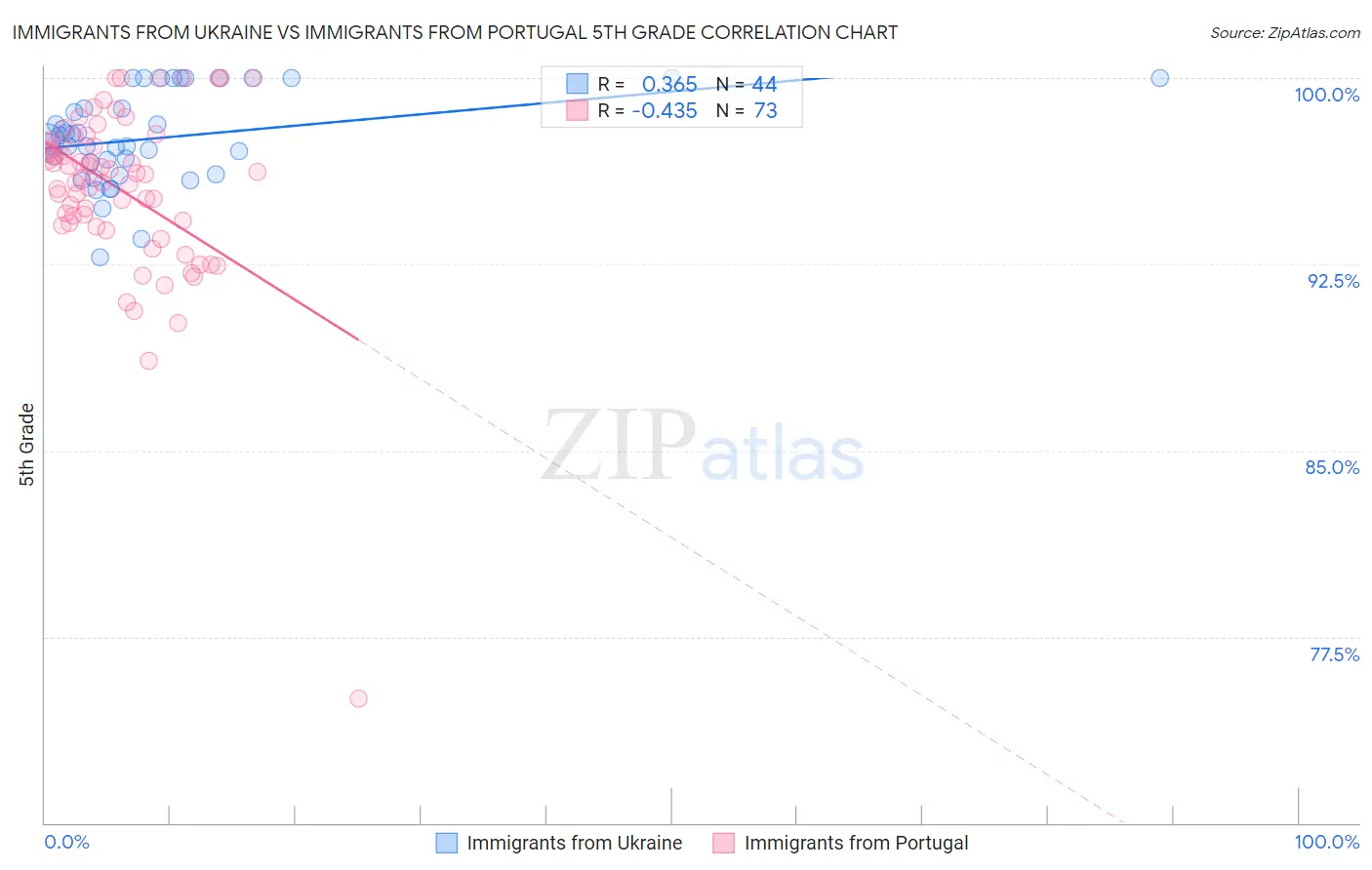 Immigrants from Ukraine vs Immigrants from Portugal 5th Grade