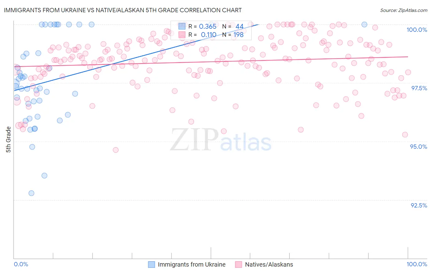 Immigrants from Ukraine vs Native/Alaskan 5th Grade