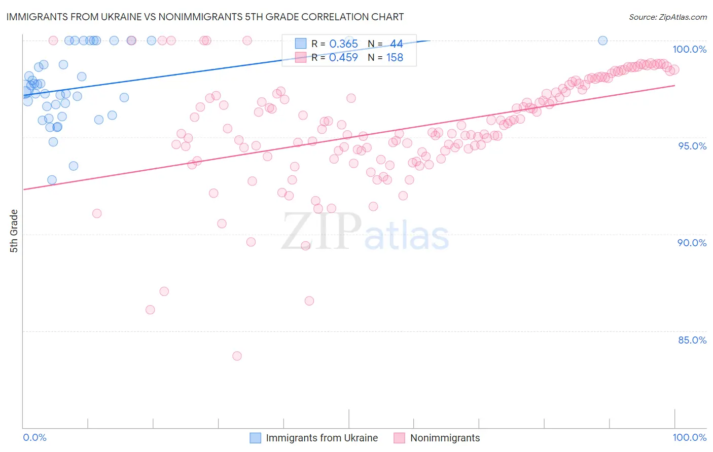 Immigrants from Ukraine vs Nonimmigrants 5th Grade