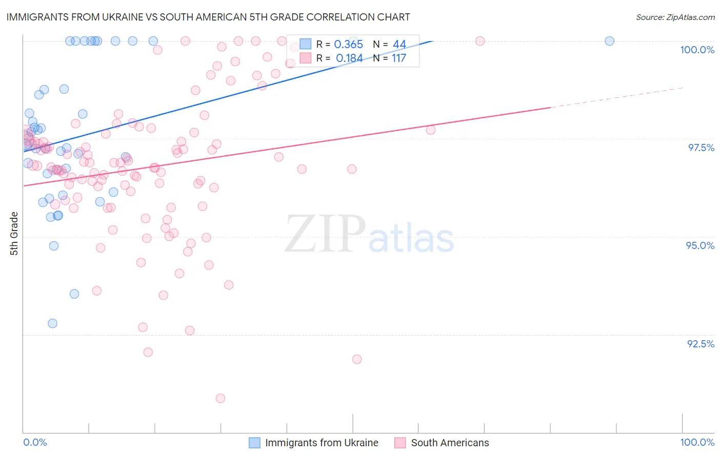 Immigrants from Ukraine vs South American 5th Grade