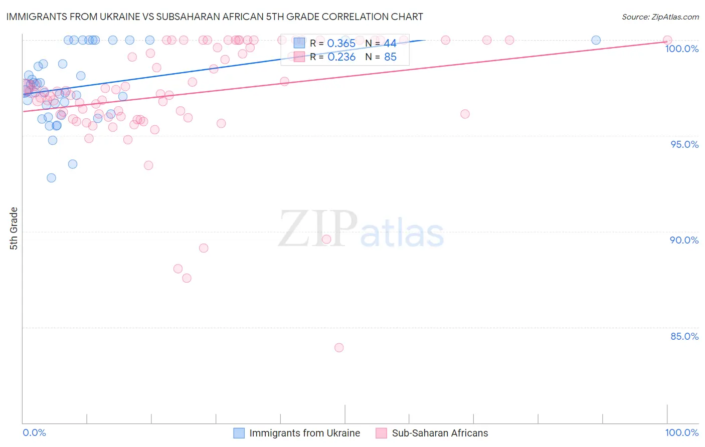 Immigrants from Ukraine vs Subsaharan African 5th Grade