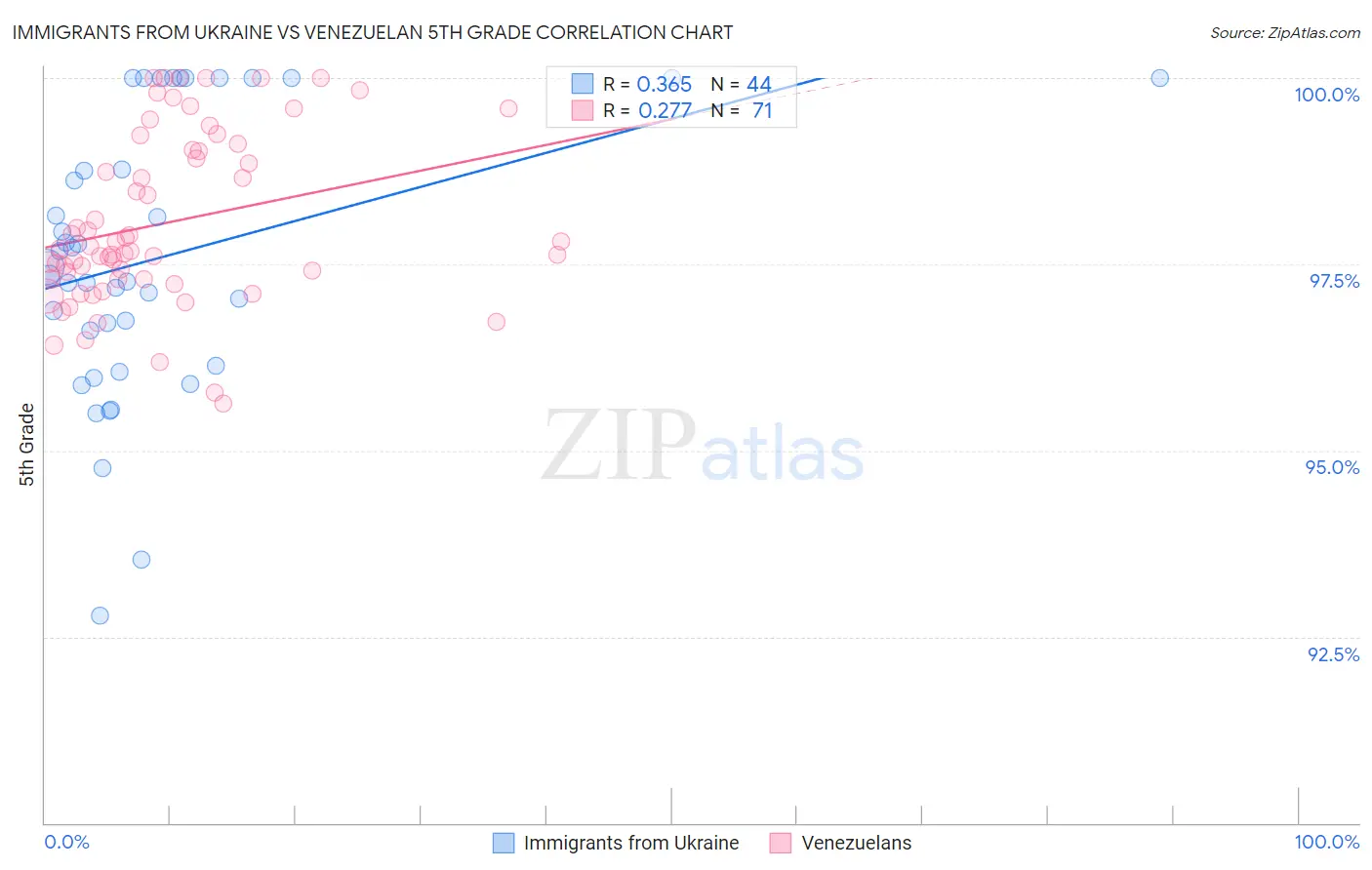 Immigrants from Ukraine vs Venezuelan 5th Grade