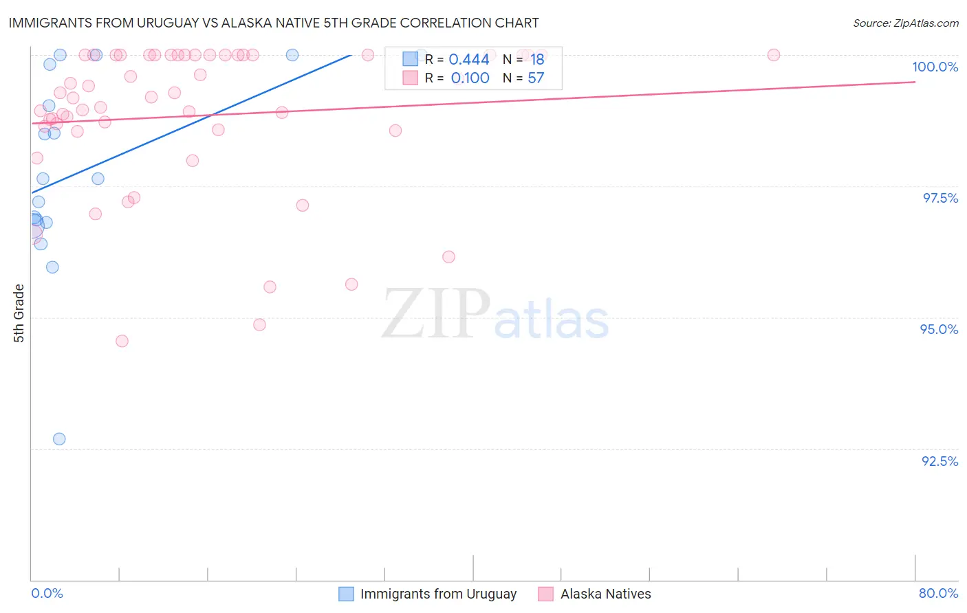 Immigrants from Uruguay vs Alaska Native 5th Grade