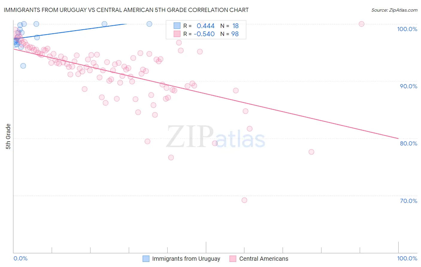 Immigrants from Uruguay vs Central American 5th Grade