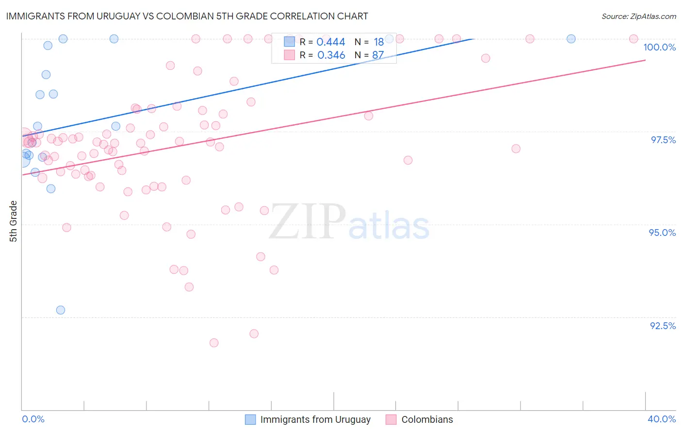 Immigrants from Uruguay vs Colombian 5th Grade