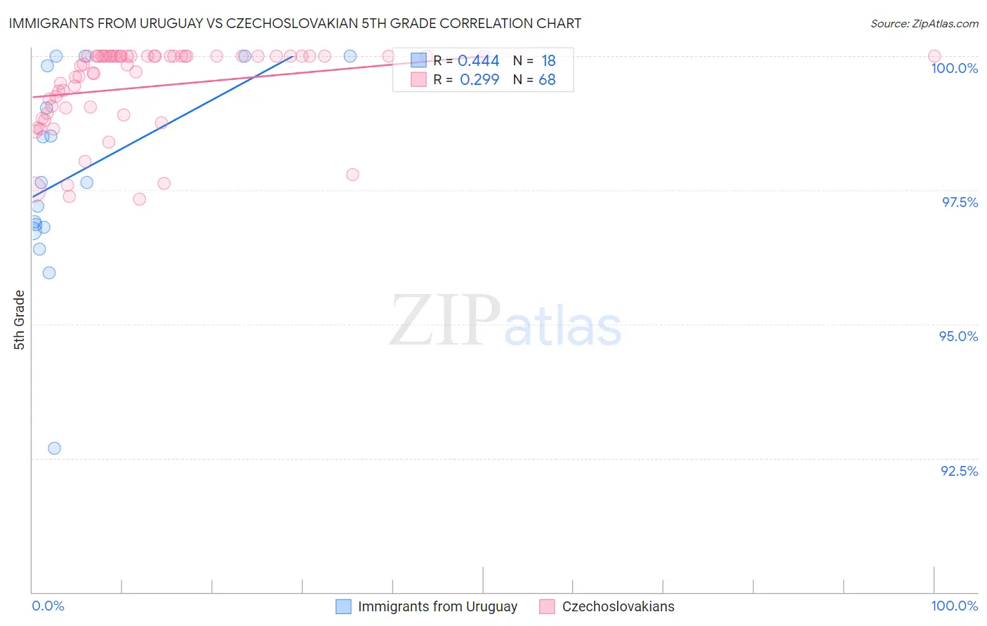 Immigrants from Uruguay vs Czechoslovakian 5th Grade