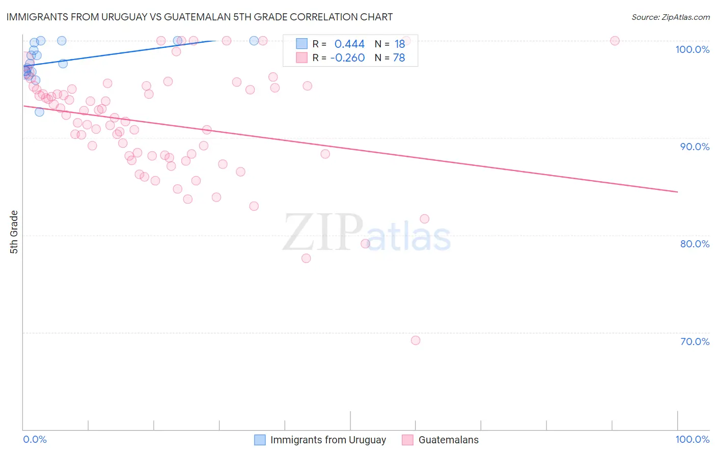 Immigrants from Uruguay vs Guatemalan 5th Grade