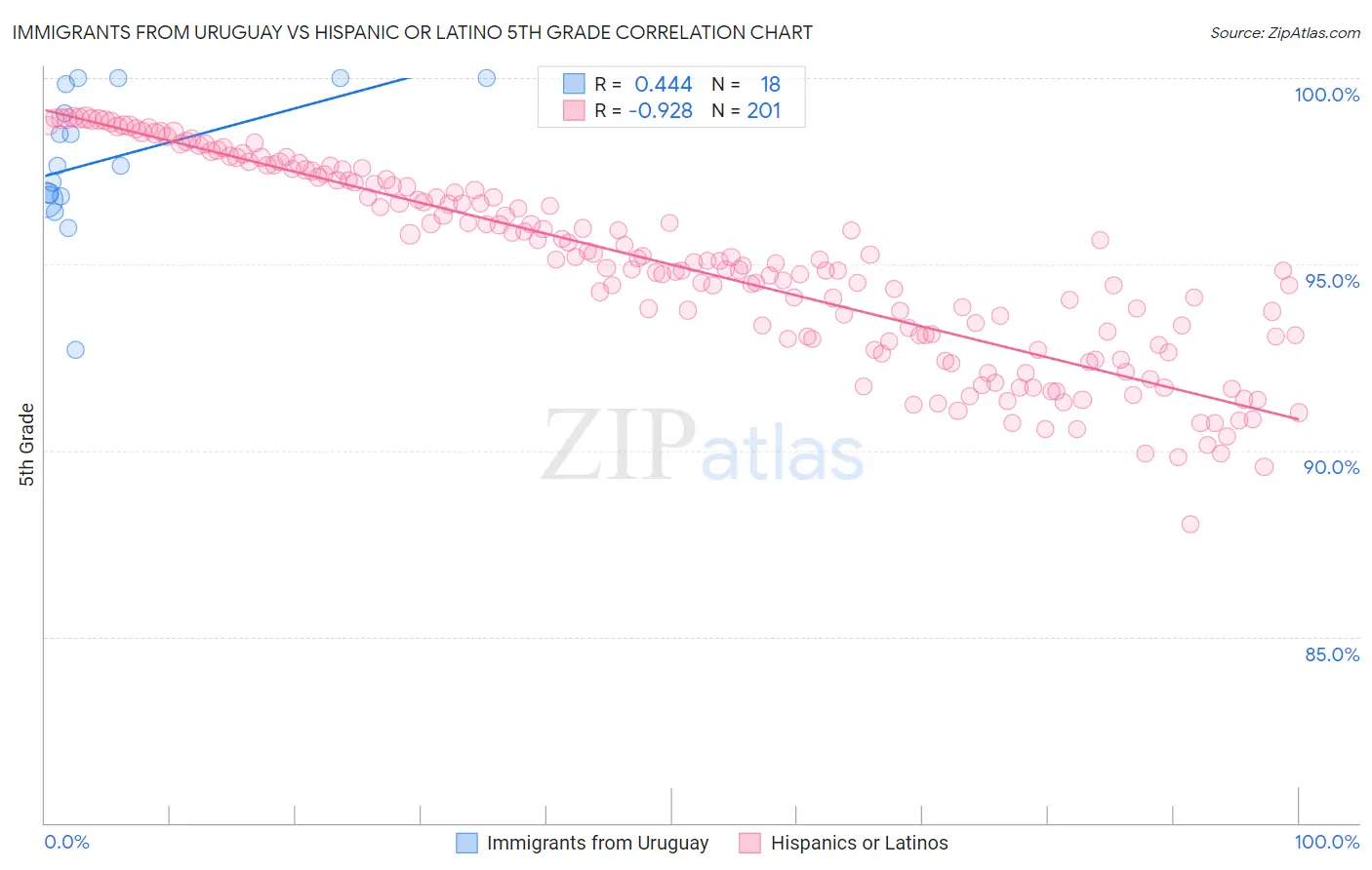 Immigrants from Uruguay vs Hispanic or Latino 5th Grade