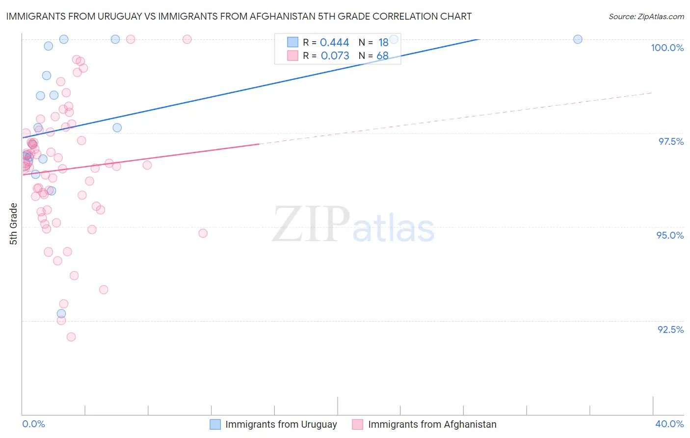 Immigrants from Uruguay vs Immigrants from Afghanistan 5th Grade