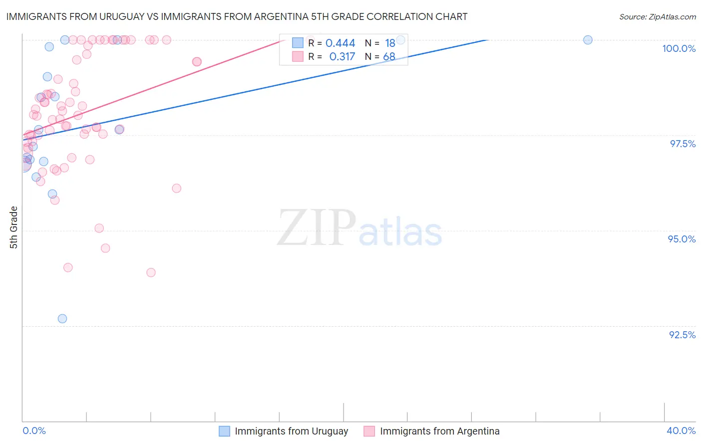 Immigrants from Uruguay vs Immigrants from Argentina 5th Grade