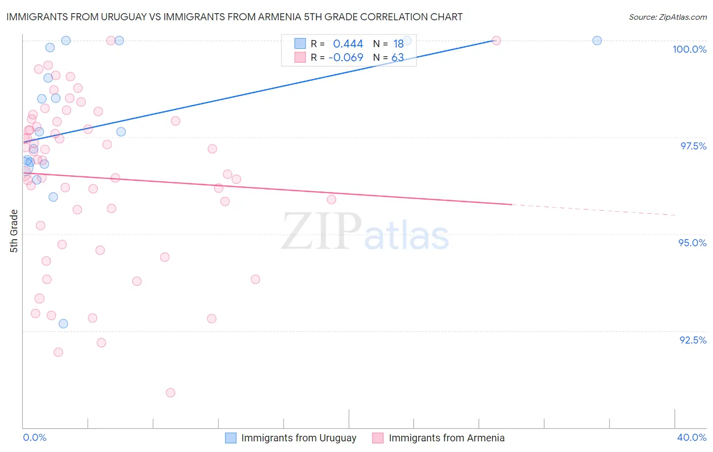 Immigrants from Uruguay vs Immigrants from Armenia 5th Grade