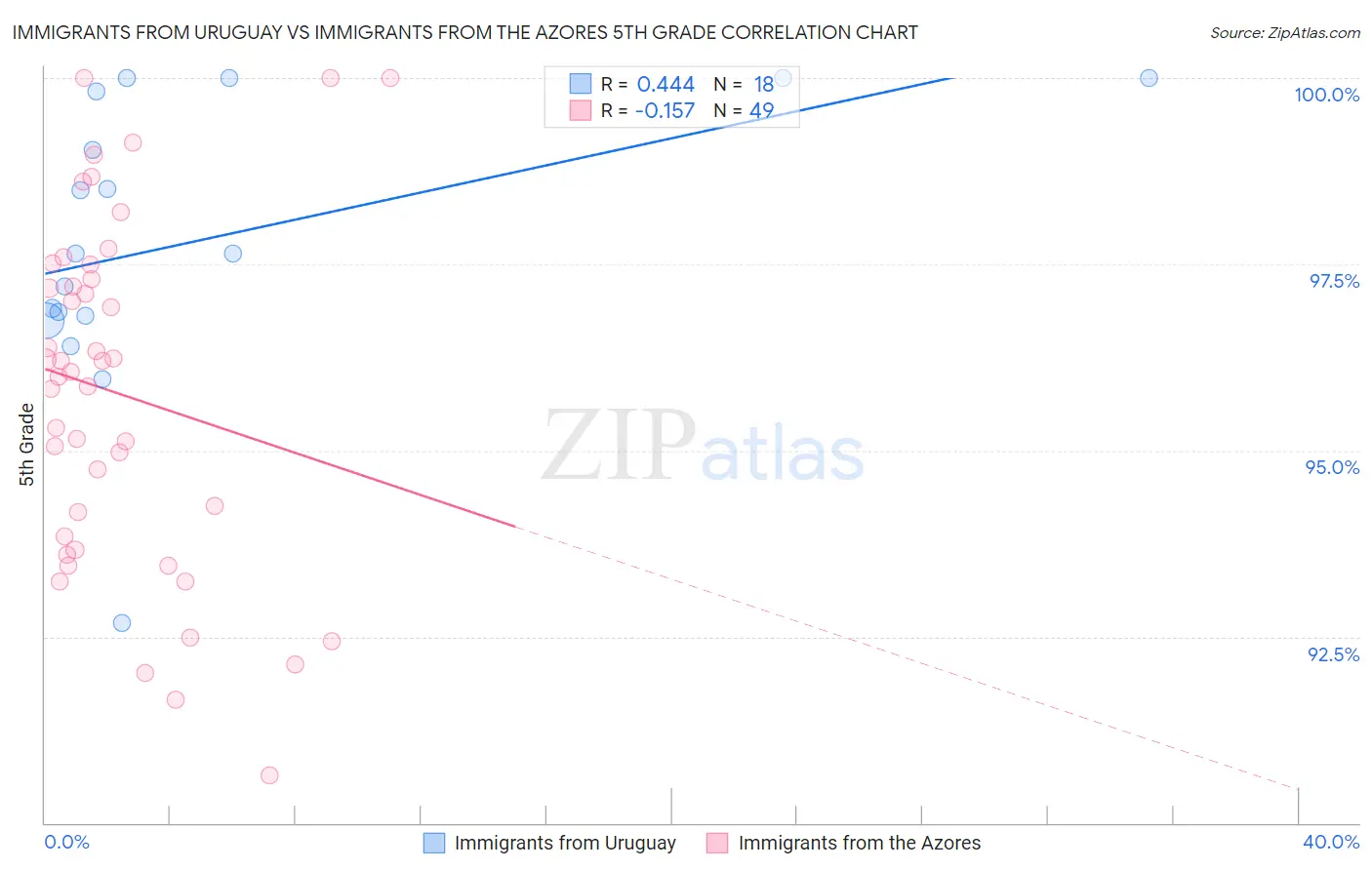 Immigrants from Uruguay vs Immigrants from the Azores 5th Grade