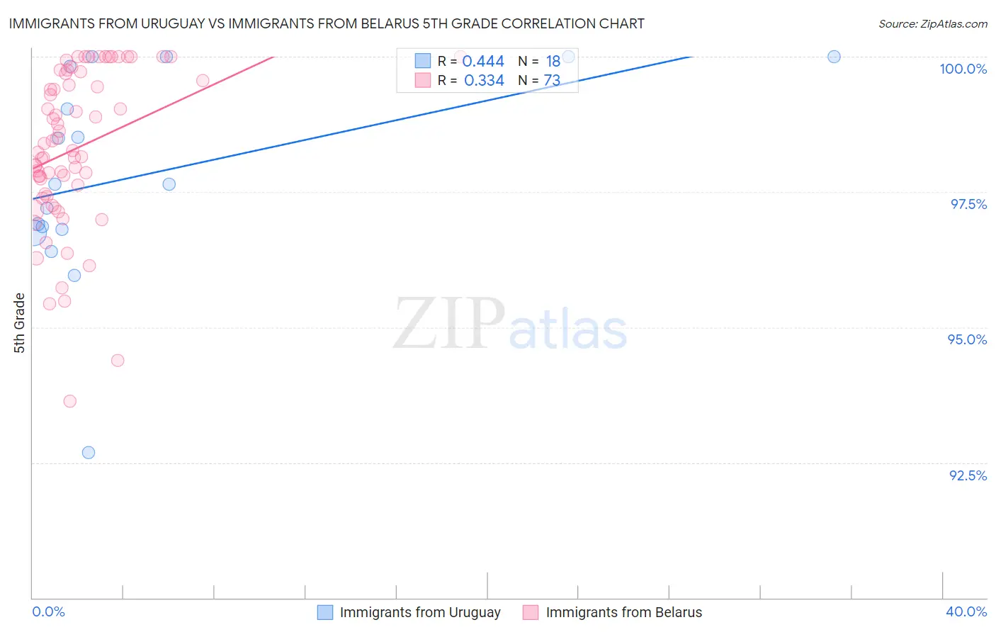 Immigrants from Uruguay vs Immigrants from Belarus 5th Grade