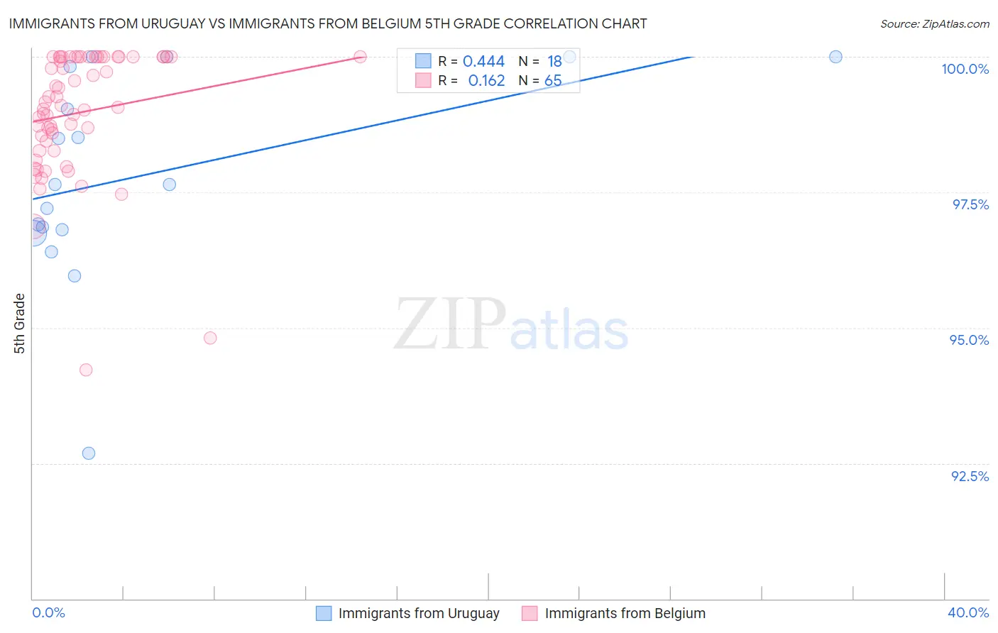 Immigrants from Uruguay vs Immigrants from Belgium 5th Grade