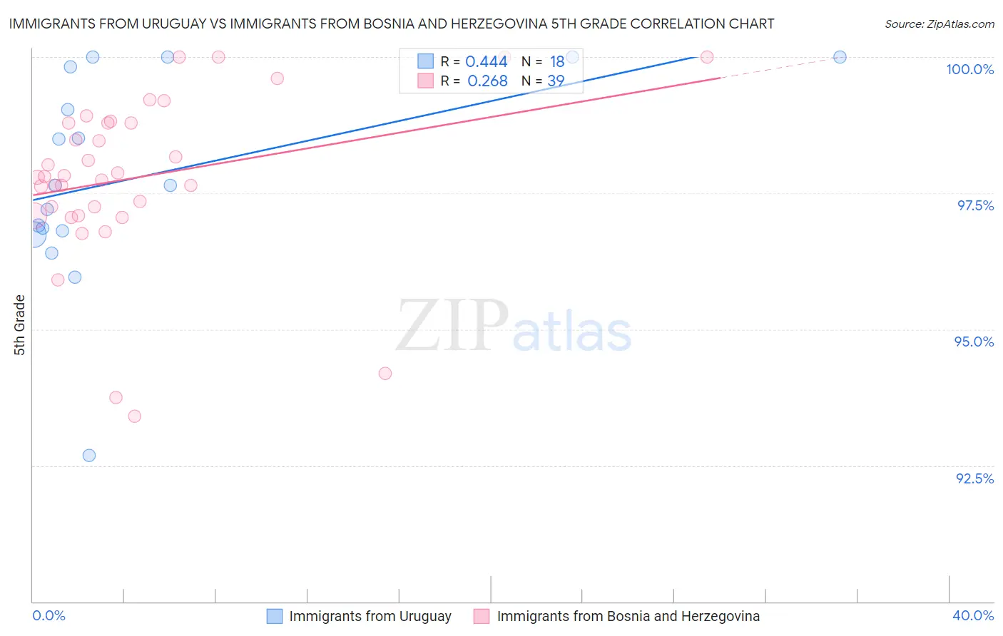 Immigrants from Uruguay vs Immigrants from Bosnia and Herzegovina 5th Grade
