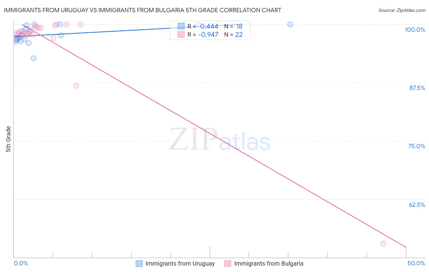 Immigrants from Uruguay vs Immigrants from Bulgaria 5th Grade