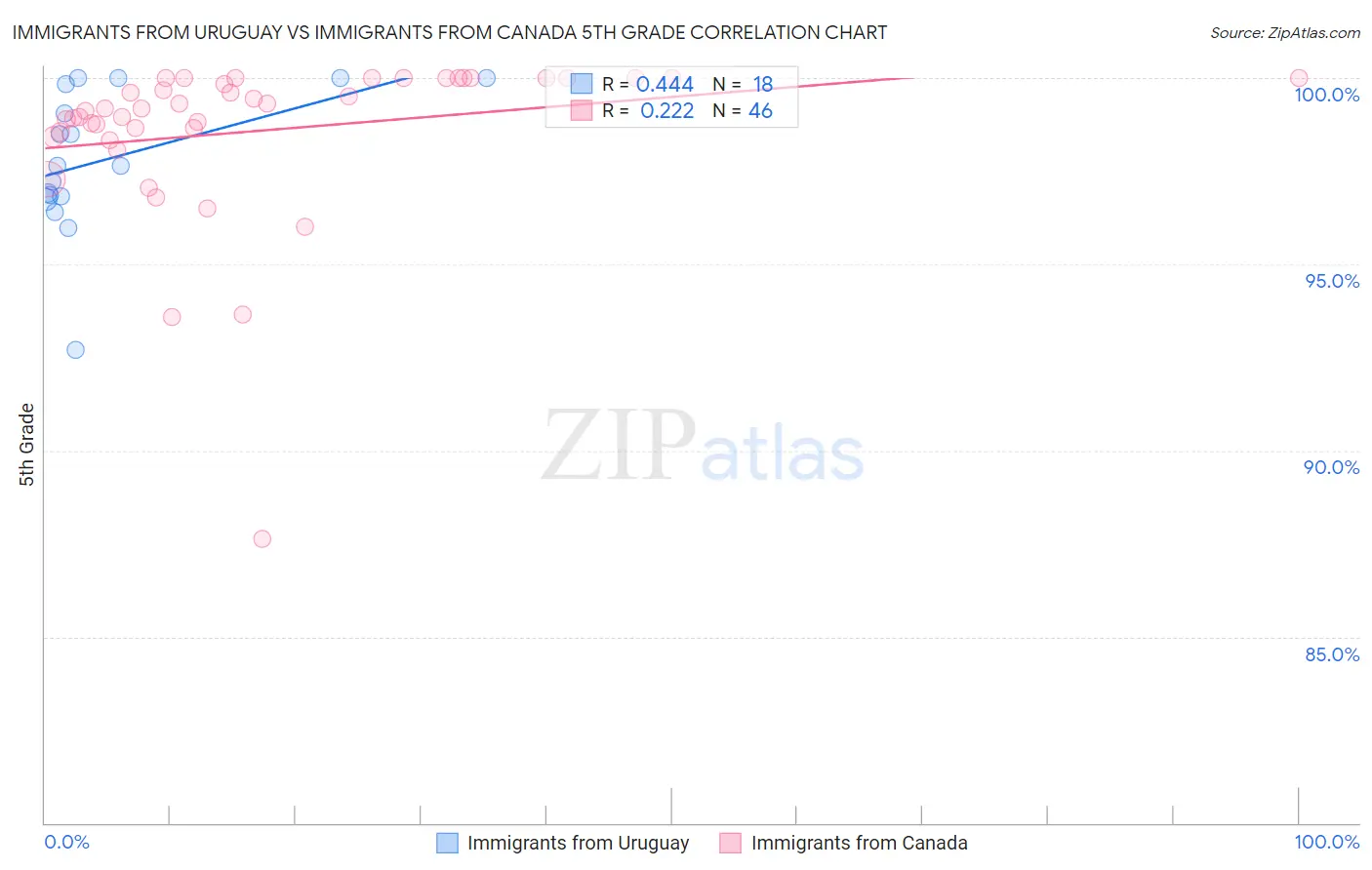 Immigrants from Uruguay vs Immigrants from Canada 5th Grade