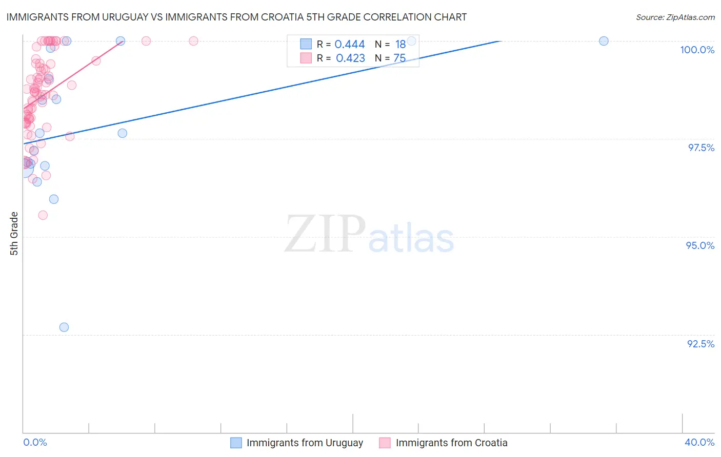 Immigrants from Uruguay vs Immigrants from Croatia 5th Grade